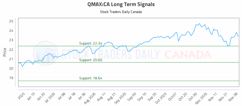 Stock Chart for QMAX:CA