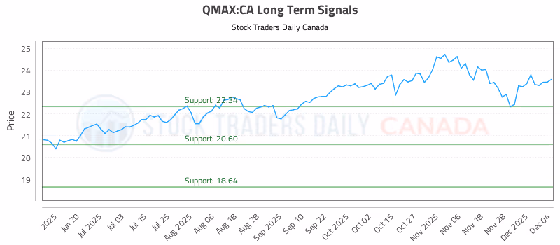 Stock Chart for QMAX:CA