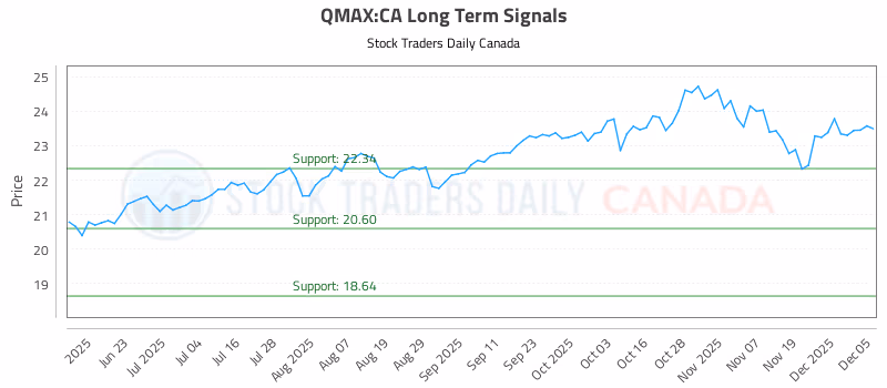 Stock Chart for QMAX:CA