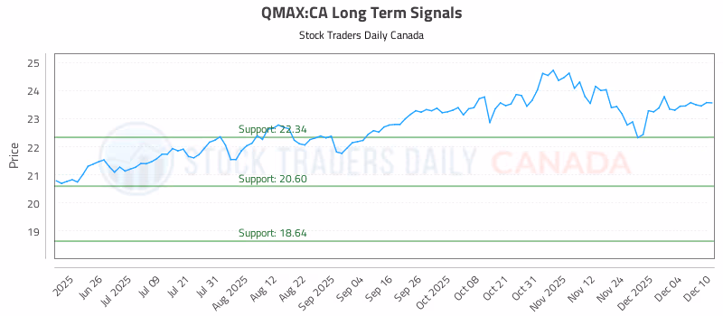 Stock Chart for QMAX:CA