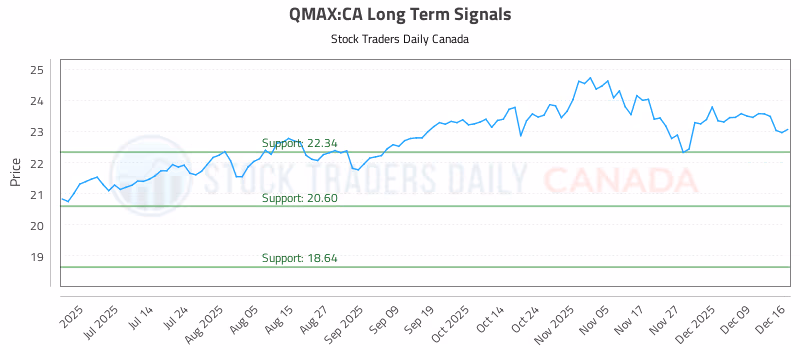 Stock Chart for QMAX:CA