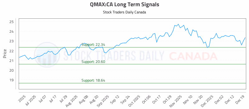 Stock Chart for QMAX:CA