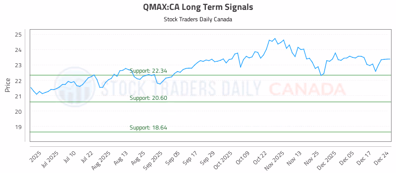 Stock Chart for QMAX:CA
