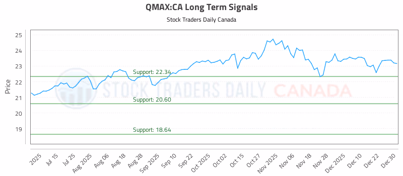 Stock Chart for QMAX:CA