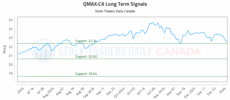 Stock Chart for QMAX:CA