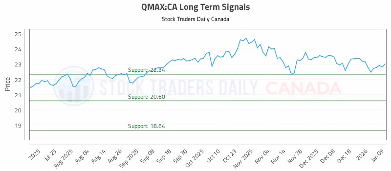 Stock Chart for QMAX:CA