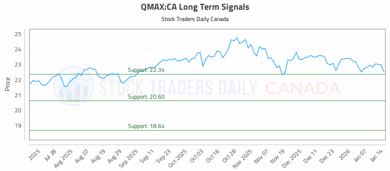Stock Chart for QMAX:CA