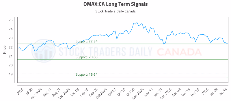 Stock Chart for QMAX:CA