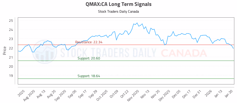 Stock Chart for QMAX:CA