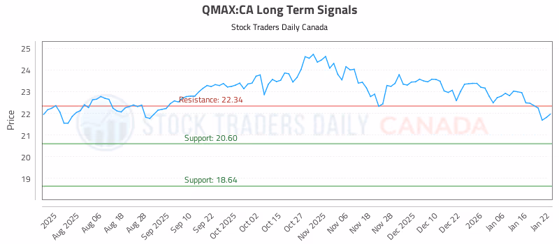 Stock Chart for QMAX:CA