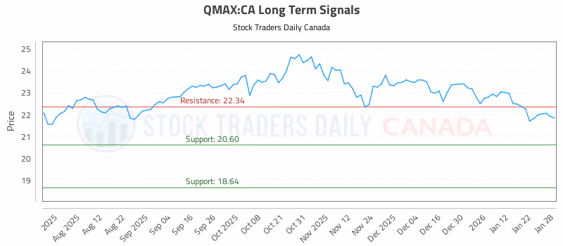 Stock Chart for QMAX:CA