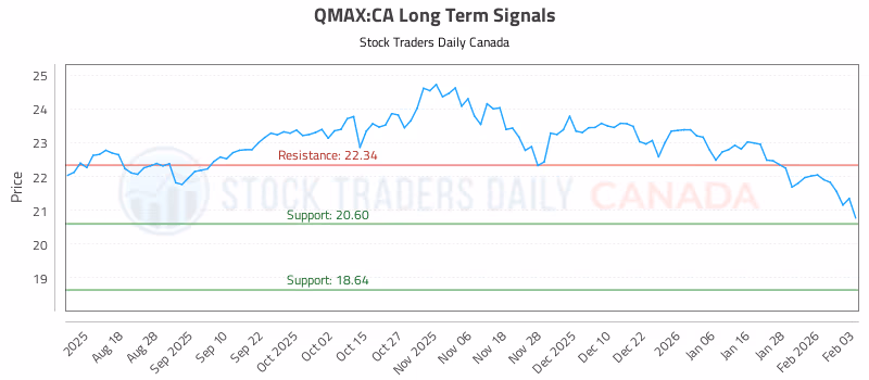 Stock Chart for QMAX:CA