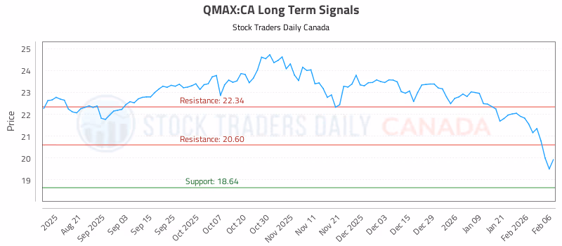 Stock Chart for QMAX:CA