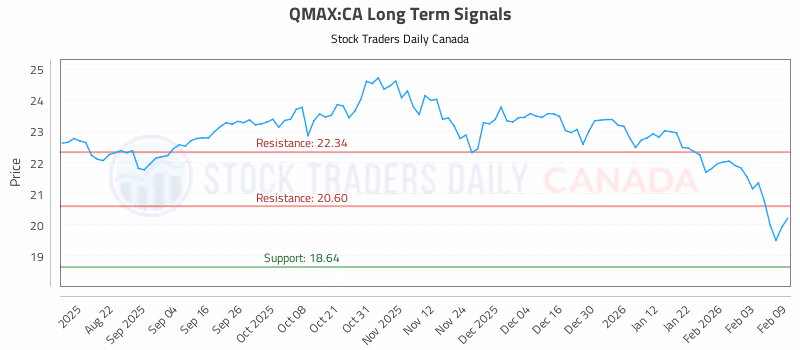 Stock Chart for QMAX:CA