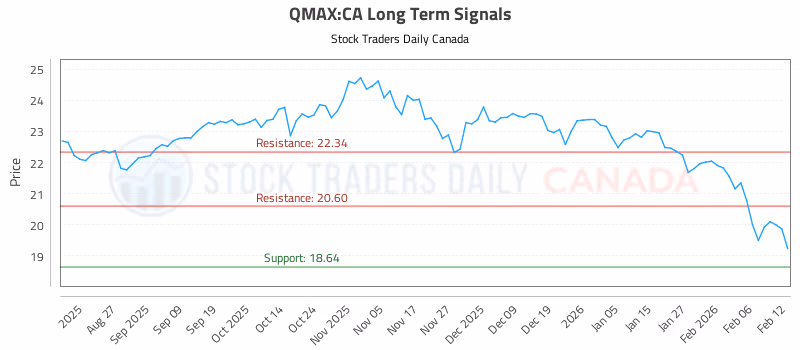 Stock Chart for QMAX:CA