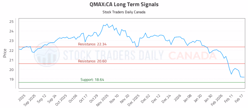 Stock Chart for QMAX:CA