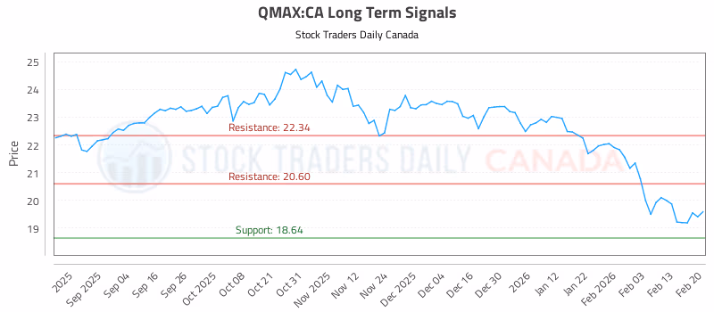 Stock Chart for QMAX:CA