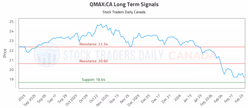 Stock Chart for QMAX:CA