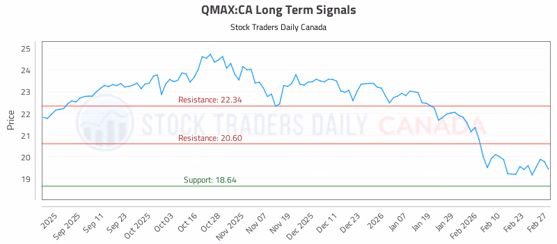 Stock Chart for QMAX:CA