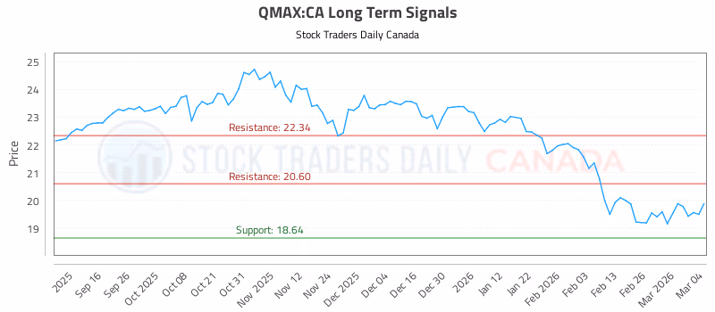 Stock Chart for QMAX:CA