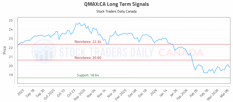 Stock Chart for QMAX:CA