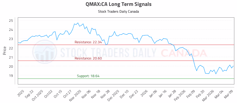 Stock Chart for QMAX:CA