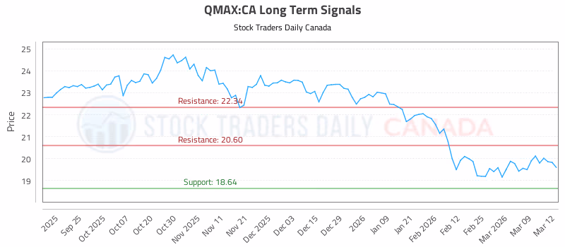 Stock Chart for QMAX:CA