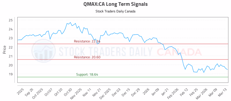 Stock Chart for QMAX:CA