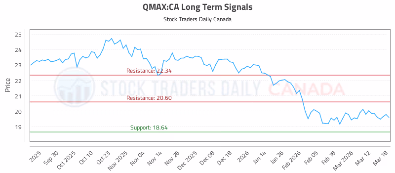 Stock Chart for QMAX:CA