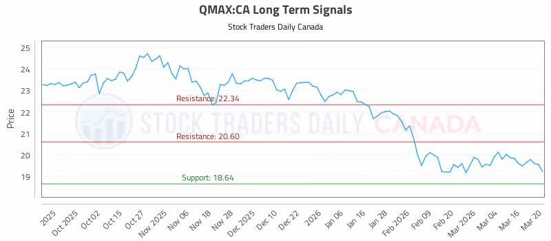 Stock Chart for QMAX:CA