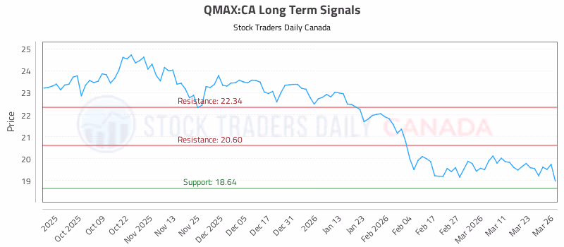 Stock Chart for QMAX:CA