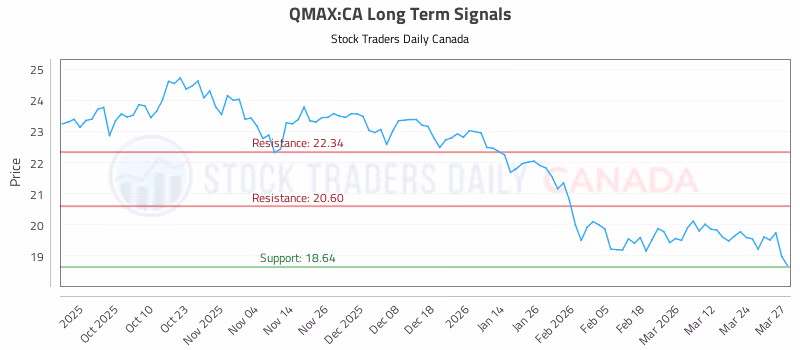 Stock Chart for QMAX:CA