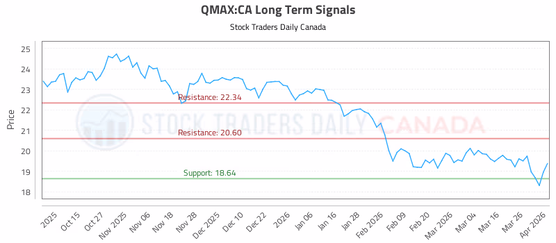 Stock Chart for QMAX:CA