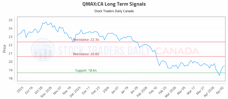 Stock Chart for QMAX:CA