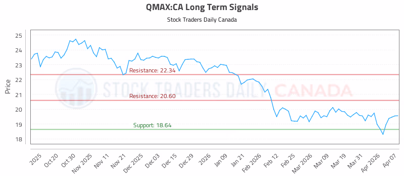 Stock Chart for QMAX:CA