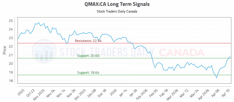 Stock Chart for QMAX:CA