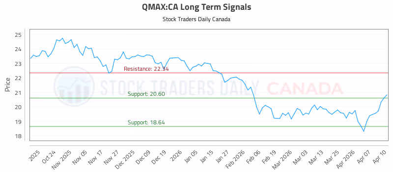 Stock Chart for QMAX:CA