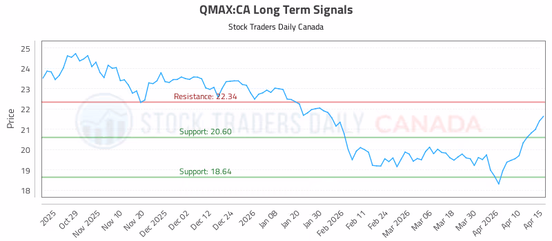 Stock Chart for QMAX:CA