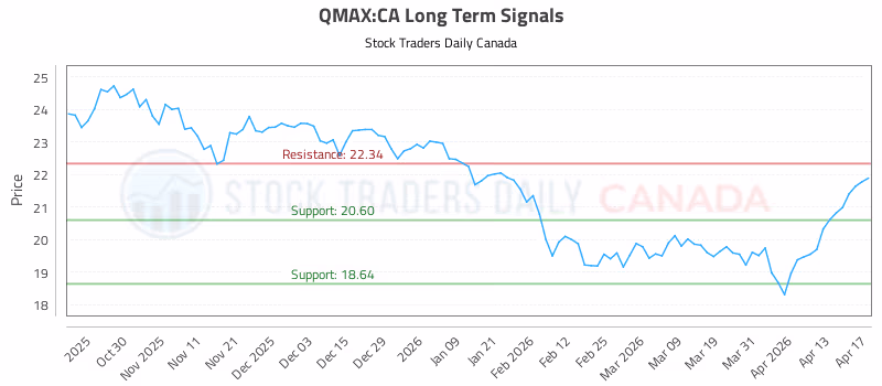 Stock Chart for QMAX:CA