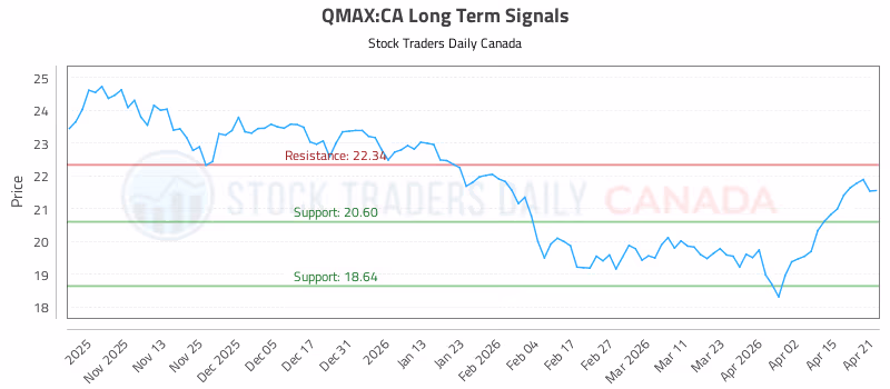 Stock Chart for QMAX:CA