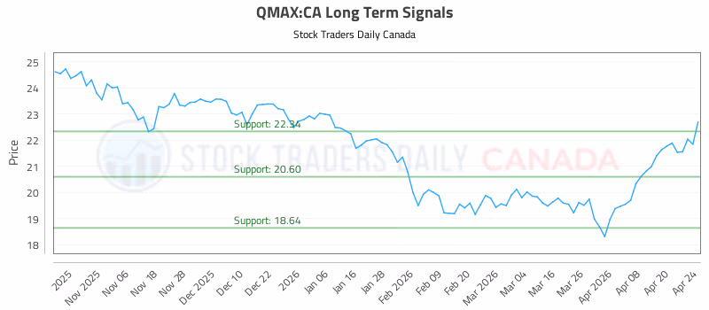 Stock Chart for QMAX:CA