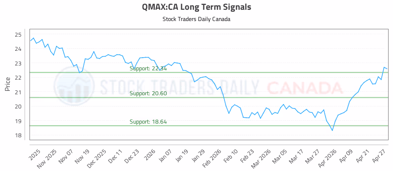 Stock Chart for QMAX:CA
