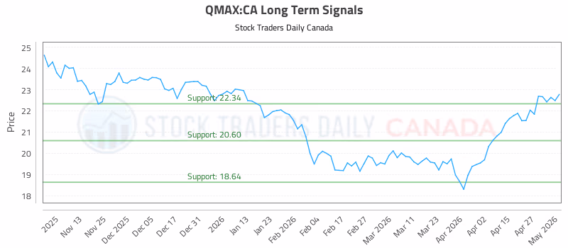 Stock Chart for QMAX:CA