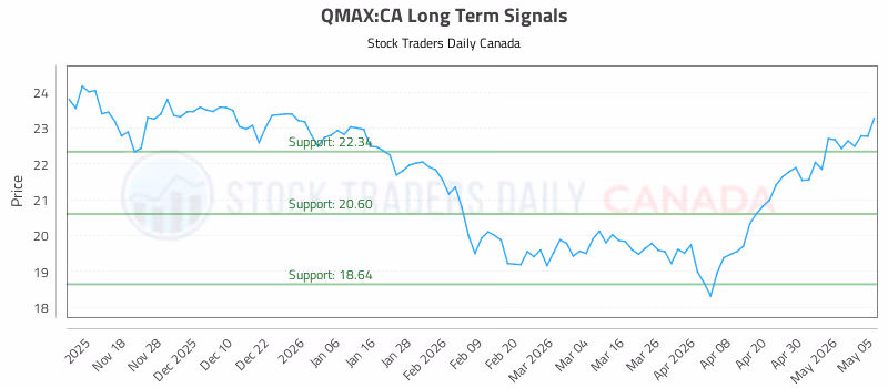 Stock Chart for QMAX:CA