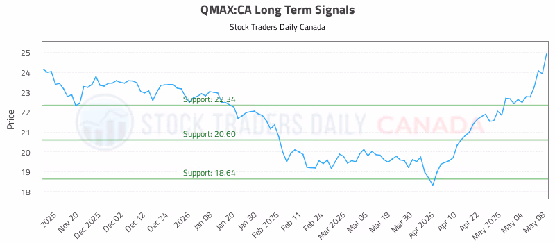Stock Chart for QMAX:CA