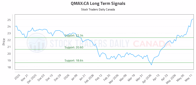 Stock Chart for QMAX:CA