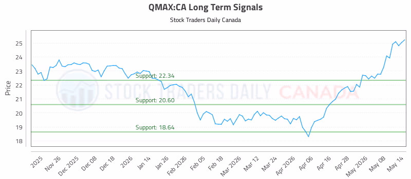 Stock Chart for QMAX:CA