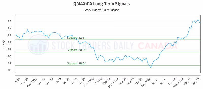 Stock Chart for QMAX:CA