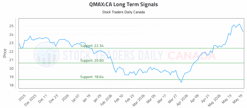 Stock Chart for QMAX:CA