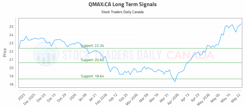 Stock Chart for QMAX:CA